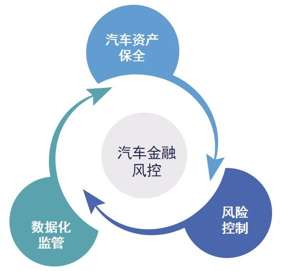 想做好汽車(chē)金融風(fēng)控，這三個(gè)要素必不可少！